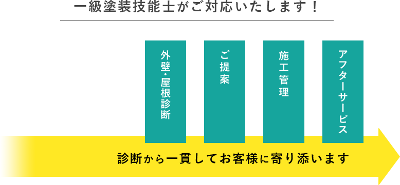 診断から一貫してお客様に寄り添います