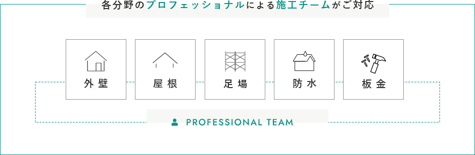 各分野のプロフェッショナルによる施工チームがご対応